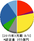 中外炉工業 貸借対照表 2015年3月期 中外炉工業 貸借対照表 2015年3月期