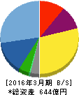 メイテック 貸借対照表 2016年3月期 メイテック 貸借対照表 2016年3月期