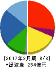 三井住建道路 貸借対照表 2017年3月期 三井住建道路 貸借対照表 2017年3月期