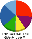 プラコー 貸借対照表 2016年3月期 プラコー 貸借対照表 2016年3月期