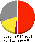 東亜ディーケーケー 損益計算書 2015年3月期 東亜ディーケーケー 損益計算書 2015年3月期