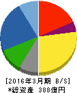 新家工業 貸借対照表 2016年3月期 新家工業 貸借対照表 2016年3月期