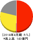 ヤーマン 損益計算書 2014年4月期 ヤーマン 損益計算書 2014年4月期