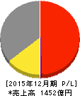 井関農機 損益計算書 2015年12月期 井関農機 損益計算書 2015年12月期