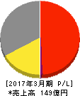 エス・ディー・エス バイオテック 損益計算書 2017年3月期 エス・ディー・エス バイオテック 損益計算書 2017年3月期