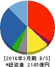 東急建設 貸借対照表 2016年3月期 東急建設 貸借対照表 2016年3月期