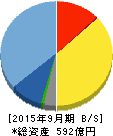 コロプラ 貸借対照表 2015年9月期 コロプラ 貸借対照表 2015年9月期