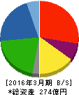 前田製作所 貸借対照表 2016年3月期 前田製作所 貸借対照表 2016年3月期