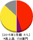 テンアライド 損益計算書 2015年3月期 テンアライド 損益計算書 2015年3月期