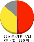 テンアライド 損益計算書 2016年3月期 テンアライド 損益計算書 2016年3月期