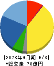 田中建設工業 貸借対照表 2023年9月期