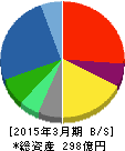 フマキラー 貸借対照表 2015年3月期 フマキラー 貸借対照表 2015年3月期
