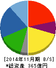 津田駒工業 貸借対照表 2014年11月期 津田駒工業 貸借対照表 2014年11月期