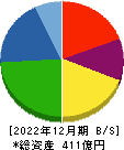 田中化学研究所 貸借対照表 2022年12月期