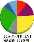 廣済堂 貸借対照表 2016年3月期 廣済堂 貸借対照表 2016年3月期