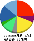 リアルワールド 貸借対照表 2015年9月期 リアルワールド 貸借対照表 2015年9月期
