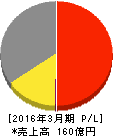 曽田香料 損益計算書 2016年3月期 曽田香料 損益計算書 2016年3月期