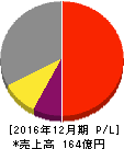 船井総研ホールディングス 損益計算書 2016年12月期 船井総研ホールディングス 損益計算書 2016年12月期