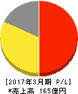 安楽亭 損益計算書 2017年3月期 安楽亭 損益計算書 2017年3月期