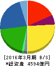 ミネベアミツミ 貸借対照表 2016年3月期 ミネベアミツミ 貸借対照表 2016年3月期