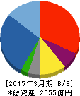 熊谷組 貸借対照表 2015年3月期 熊谷組 貸借対照表 2015年3月期