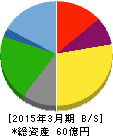 ホリイフードサービス 貸借対照表 2015年3月期 ホリイフードサービス 貸借対照表 2015年3月期