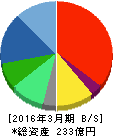セゾン情報システムズ 貸借対照表 2016年3月期 セゾン情報システムズ 貸借対照表 2016年3月期