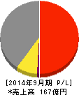 インタースペース 損益計算書 2014年9月期 インタースペース 損益計算書 2014年9月期