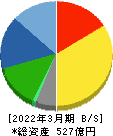 藤倉化成 貸借対照表 2022年3月期