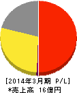 レアジョブ 損益計算書 2014年3月期 レアジョブ 損益計算書 2014年3月期