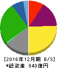 ロイヤルホールディングス 貸借対照表 2016年12月期 ロイヤルホールディングス 貸借対照表 2016年12月期