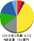 ソトー 貸借対照表 2016年3月期 ソトー 貸借対照表 2016年3月期