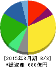 亀田製菓 貸借対照表 2015年3月期 亀田製菓 貸借対照表 2015年3月期