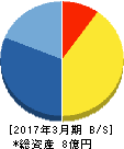 GFA 貸借対照表 2017年3月期 GFA 貸借対照表 2017年3月期