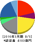 光通信 貸借対照表 2016年3月期 光通信 貸借対照表 2016年3月期