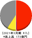 京写 損益計算書 2021年3月期