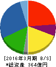 芦森工業 貸借対照表 2016年3月期 芦森工業 貸借対照表 2016年3月期
