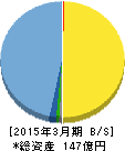 ナノキャリア 貸借対照表 2015年3月期 ナノキャリア 貸借対照表 2015年3月期