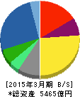 長瀬産業 貸借対照表 2015年3月期 長瀬産業 貸借対照表 2015年3月期