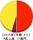 あんしん保証 損益計算書 2015年3月期 あんしん保証 損益計算書 2015年3月期