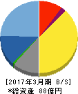 ハイマックス 貸借対照表 2017年3月期 ハイマックス 貸借対照表 2017年3月期