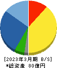 田中建設工業 貸借対照表 2023年3月期