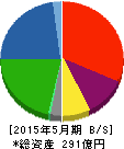 テーオー小笠原 貸借対照表 2015年5月期 テーオー小笠原 貸借対照表 2015年5月期