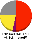 リオン 損益計算書 2014年3月期 リオン 損益計算書 2014年3月期