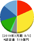 藤倉化成 貸借対照表 2019年3月期