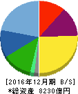 ルネサスエレクトロニクス 貸借対照表 2016年12月期 ルネサスエレクトロニクス 貸借対照表 2016年12月期