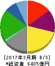 エイチ・ツー・オー リテイリング 貸借対照表 2017年3月期 エイチ・ツー・オー リテイリング 貸借対照表 2017年3月期