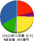 日本食品化工 貸借対照表 2022年12月期