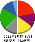 日本ロジテム 貸借対照表 2022年3月期