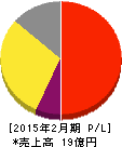 北の達人コーポレーション 損益計算書 2015年2月期 北の達人コーポレーション 損益計算書 2015年2月期